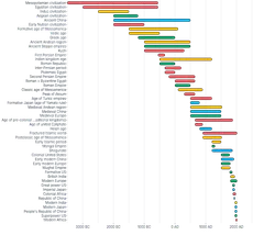 BarChart - duration-civilization-timeline